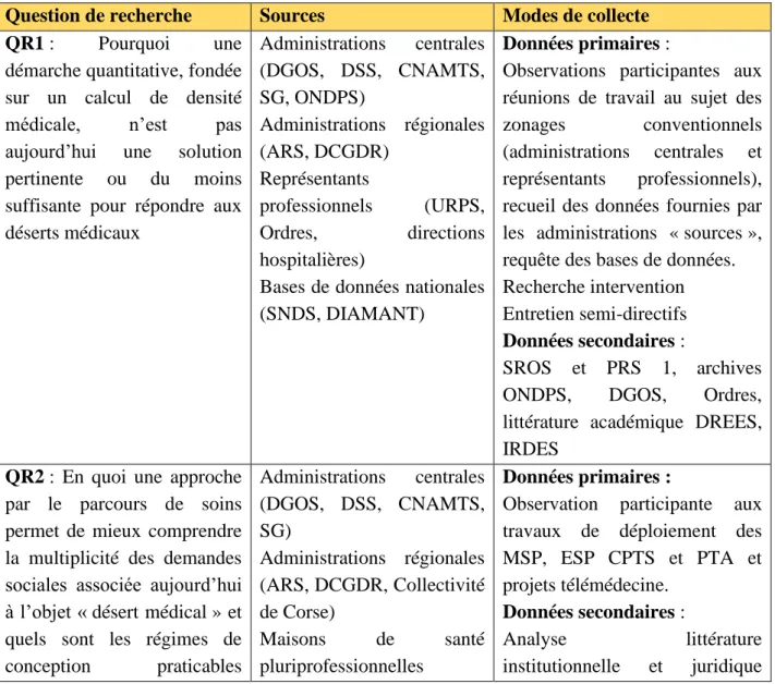 Tableau 6 : Synthèse méthodologique 
