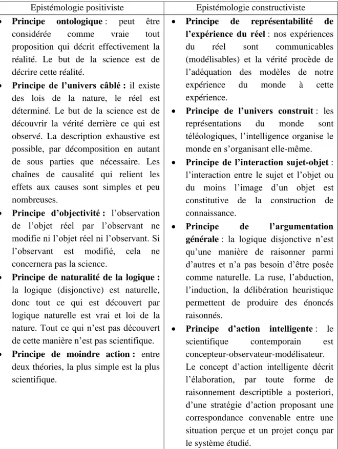 Tableau 3 : analyse comparée des épistémologies positiviste et constructiviste 