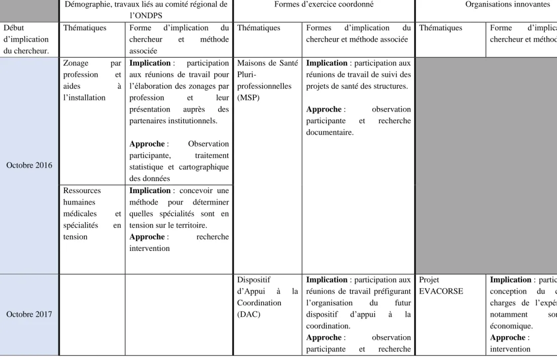 Tableau 4 : synthèse des formes d'interaction du chercheur avec son matériau empirique 