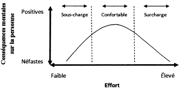 Figure 2  :  Courimium de la chai-ge de travail m entale basée sur la relation entre l’effort et ses conséquences  m entales  sur la personne