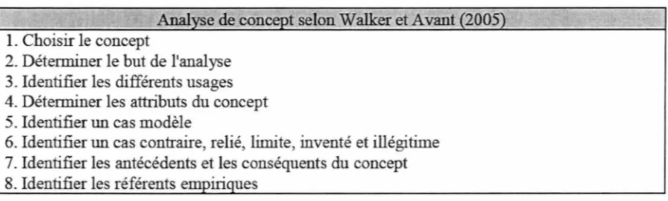 Tableau 2 : Étapes de  l'auaJ~·se  de concept (Walker er A mur, 2005) 