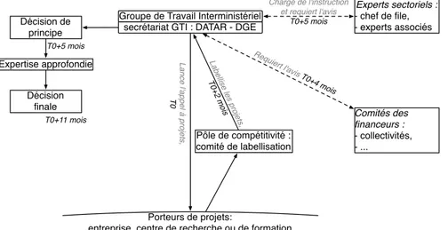 Figure 9 – Processus d’instruction des projets au début de la politique des pôles