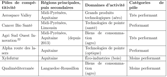 Tableau 1 – Pôles de compétitivité retenus pour le travail de comparaison