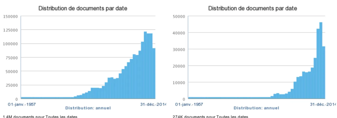 Figure 2 – Évolution de l’utilisation du terme compétitivité dans la presse.