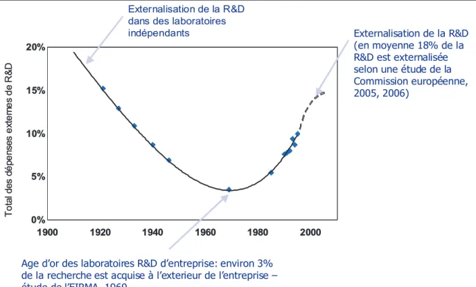 Figure 1.1 : Evolution du ratio total des dépenses de R&amp;D externes sur le total des dépenses de R&amp;D  entre 1990 et 2000 (source : TNO/ Roland Berger, 2003, dans Dearing, 2006)