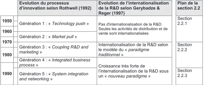 Tableau 2.1 : L'évolution du processus d'innovation et l'internationalisation de la R&amp;D