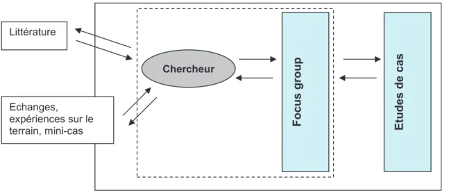 Figure 3.1. Les différents outils utilisés dans notre travail de recherche