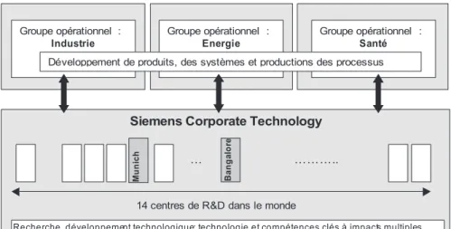 Figure 3.5. Organisation de la R&amp;D chez Siemens (source : adaptation à partir du site institutionnel de  Siemens)