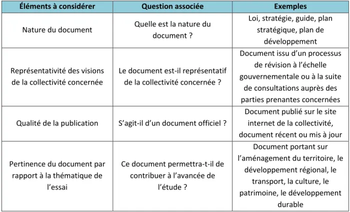 Tableau 3.1 Points du document à identifier pour l’étude des directives 