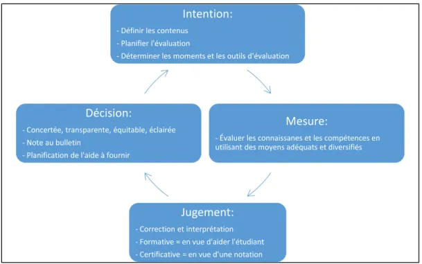 Figure 2. Le processus de l'évaluation en quatre étapes 