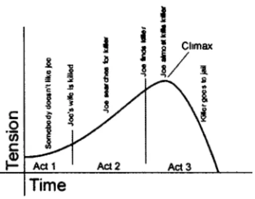 Figure 1 Exemple de courbe dramatique simple 