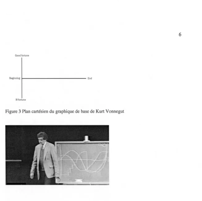 Figure 3 Plan cartésien du graphique de base de Kurt Vonnegut 