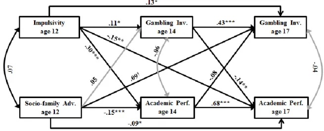 Figure 2. Test of the Common Antecedents models. 