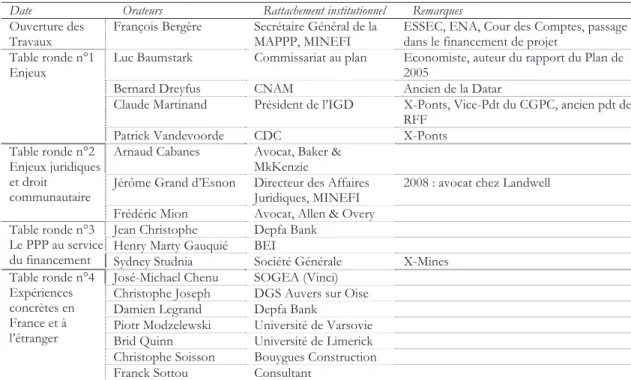Tableau 2. Liste des orateurs au séminaire « Elus et agents territoriaux, quelle place pour les PPP dans la  gouvernance  économique  locale ? »  organisé  à  l’ENA  le  2  décembre  2005  par  la  MAPPP,  Depfa,  Baker  &amp;  McKenzie 