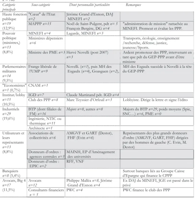 Tableau  5.  Répartition  par  catégories  des  rédacteurs  de  petits  textes  ou  discours  cités  dans  le  Journal  du  club des PPP entre 2006 et fin 2008 