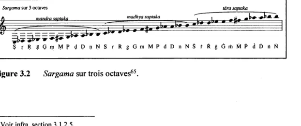 Figure 3.2  Sargama sur trois octaves 65 • 