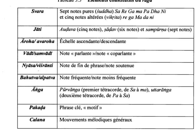 Tableau 3.3  Éléments constitutifs du  riïga 