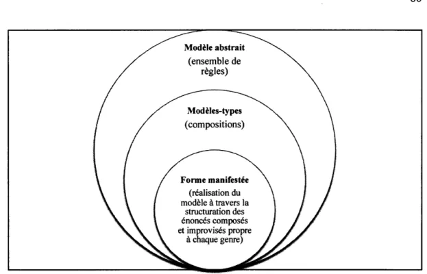 Figure  3.5  Modèle abstrait (ensemble de règles) Modèles-types (compositions)  Forme manifestée (réalisation du  modèle à travers la structuration des énoncés composés  et improvisés propre à chaque genre) 