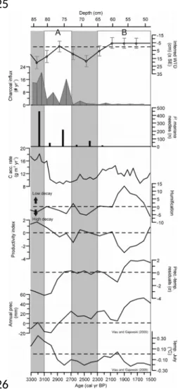 Figure   6:   Ecohydrological,   C   accumulation   rate,   charcoal   influx,  P.   mariana  needle abundance   and   humification   records   from   Abeille   peatland   combined   with   climate reconstructions   from   northern   Quebec   (Viau   and  