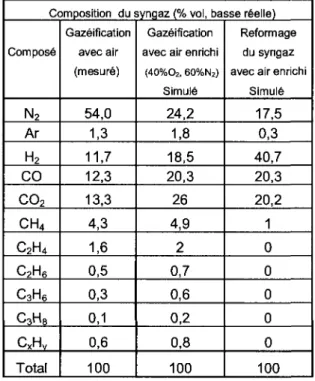 Tableau 2.1 Composition du syngaz avec differentes conditions de gazeification 
