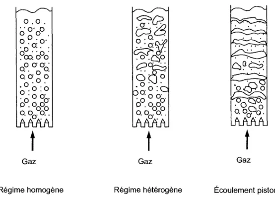 Figure 3.6 Divers types de regimes hydrodynamiques 