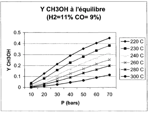 Figure 3.8 Variation du rendement en CH 3 OH en fonction des temperatures et 