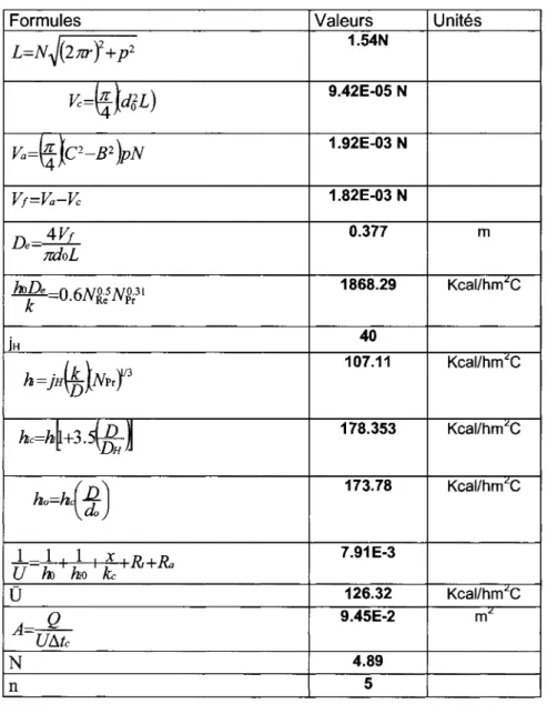 Tableau 3.13 Resultats obtenus avec la de methode Ramachandra pour le condenseur 