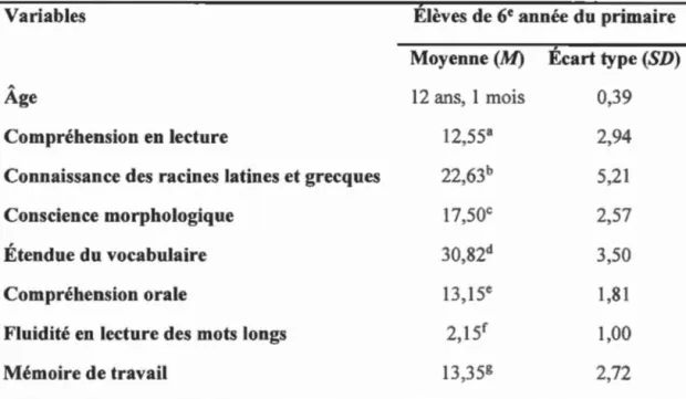 Tableau 4.1  Moyennes et écarts types de toutes les  variables 