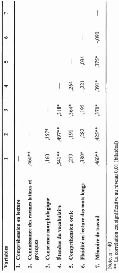 Tableau 4.2 Analyses corrélationnelles entre toutes les variables  Variables 1 2  1. Compréhension en lecture  2