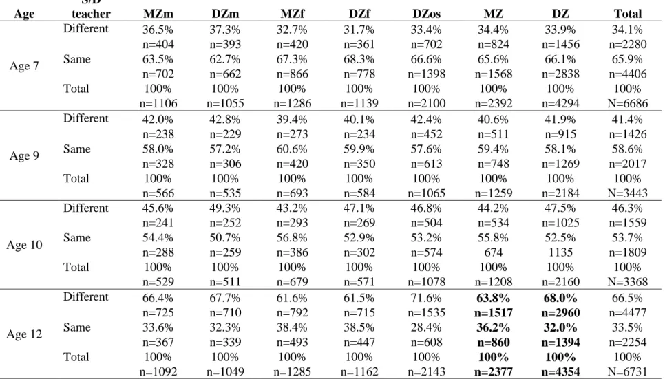 Table 2b. UK twin pairs taught by the same or different (S/D) teachers by sex and zygosity; and by zygosity at ages 7 to 12 years  Age 