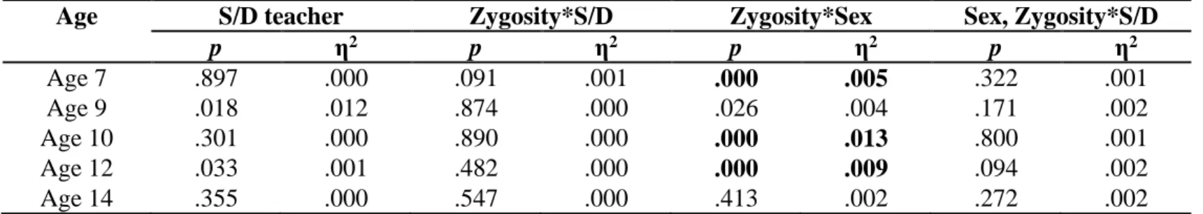 Table 4. Cognitive ability G composite: ANOVA results for the UK twins from ages 7 to 14 by zygosity, sex and being  