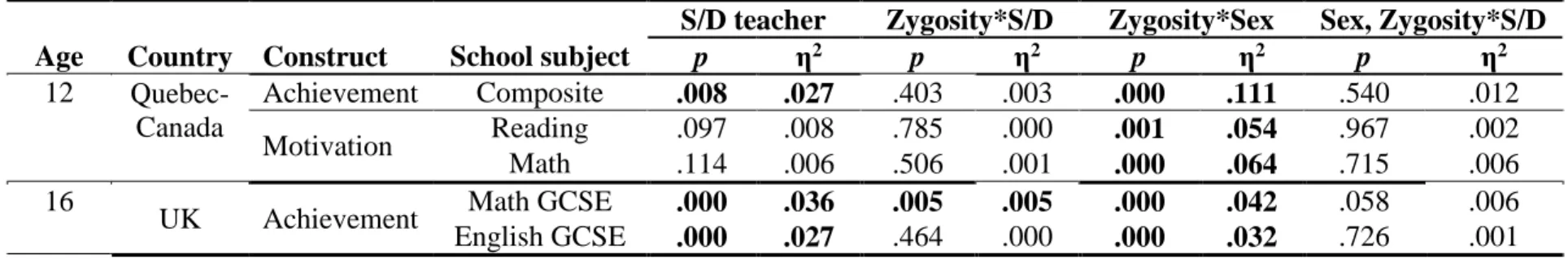 Table 6. Absolute mean difference scores in achievement and motivation: ANOVA results between twin pairs taught by the same or different 