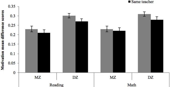 Figure 3. Absolute mean difference scores for motivation in reading and mathematics at age 12 for Quebec  