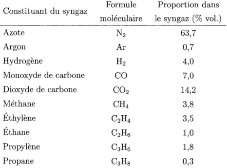 Tableau 1.1 - Composition typique du syngaz sec d'Enerkem lors de la gazéification à l'air  des résidus solides urbains
