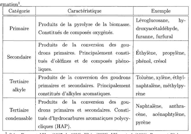 Tableau 2.1 - Classification des goudrons en deux catégories selon leur masse molaire 1 