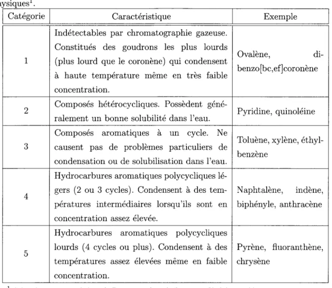Tableau 2.3 - Classification des goudrons en cinq catégories selon leurs propriétés  physiques 1 