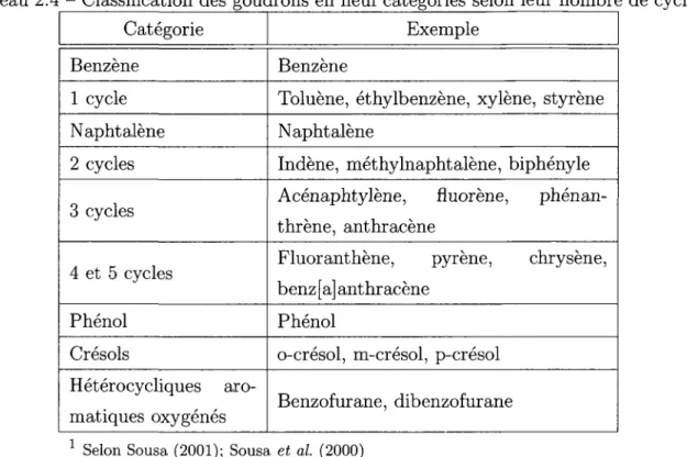 Tableau 2.4 - Classification des goudrons en neuf catégories selon leur nombre de cycles 1 