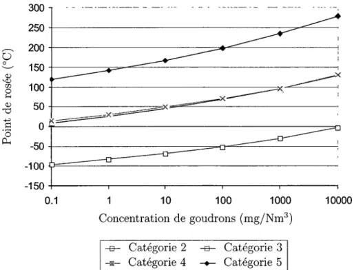 Figure 2.3 - Points de rosée à pression atmosphérique des catégories de goudrons définies  au tableau 2.3