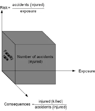 Figure 2 The Road Safety Problem (Rumar, 1999) 