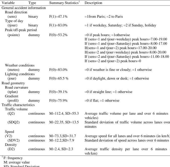 Table 3 Explanatory variables in crash-type analysis 