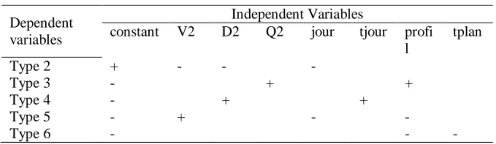 Table 5 Qualitative results for univariate Probit models 