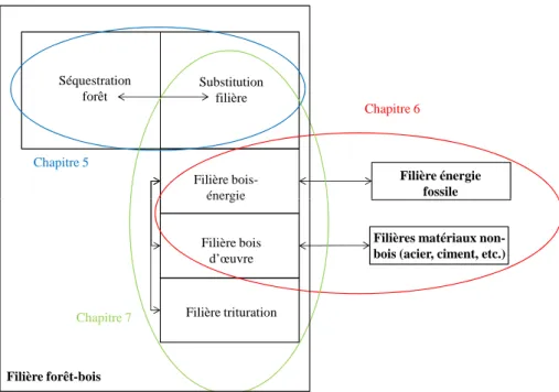 Figure 2: Mise en évidence de l’apport des trois chapitres de la partie 2 de la thèse pour répondre à la problématique