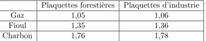 Tableau 1.2: Émissions de GES évitées (en kg éq CO2) pour l’utilisation de 1 kg de produit bois en remplacement de trois types d’énergie fossile, d’après Petersen (2006).