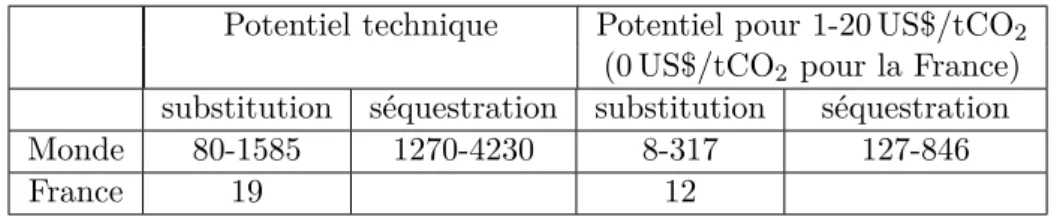 Tableau 1.6: Potentiels globaux et français des leviers séquestration en forêt et substitution énergétique (en MtCO2 ).