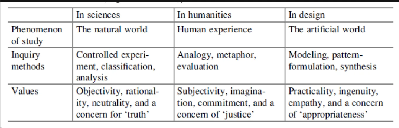 Figure 12 - Trois manières de voir la connaissance selon Nigel Cross (2006) 