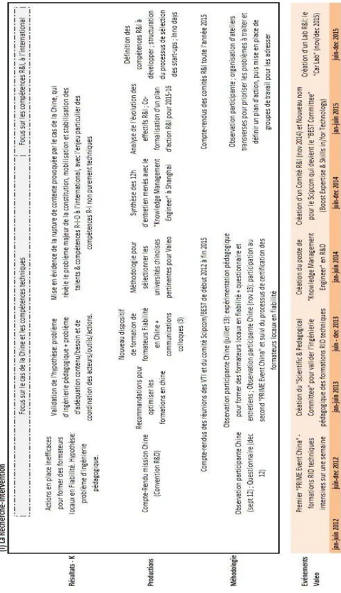 Figure 2 - détail des étapes de la recherche-interactive 