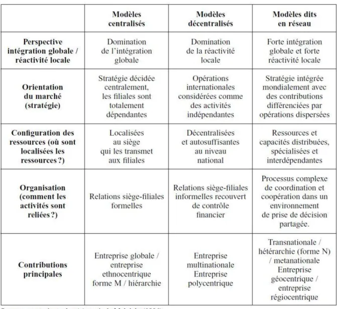 Figure 4 - Comparaison des différents modèles de relations siège-filiales (H.Beddi) 