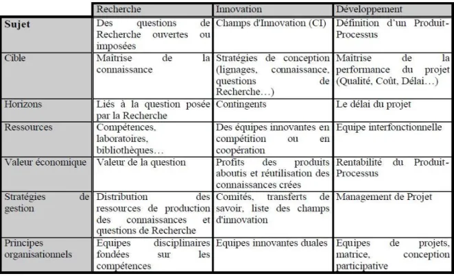 Figure 7 - Comparaison des principes de gestion entre R, I et D (Hatchuel et al) 