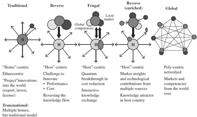 Figure 8 - Modèles de processus d'innovation dans la FMN (Ben Mahmoud et al, 2015)