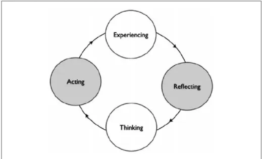Figure 10 - The Experiential Learning Cycle (David Kolb)